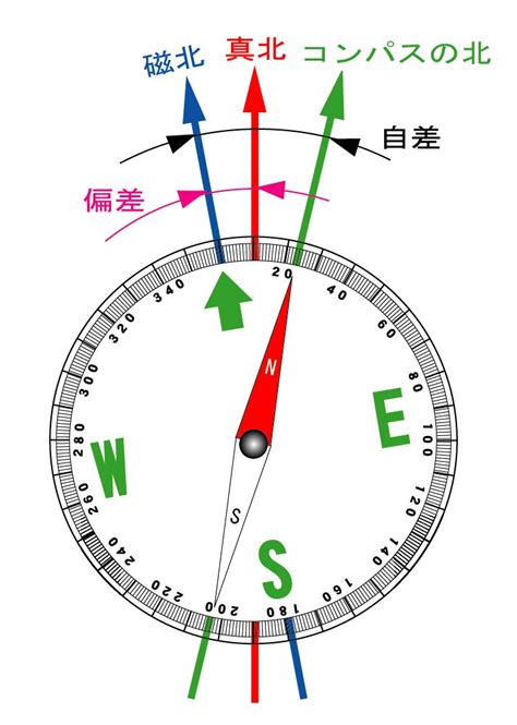 真方位角 羅盤方位角